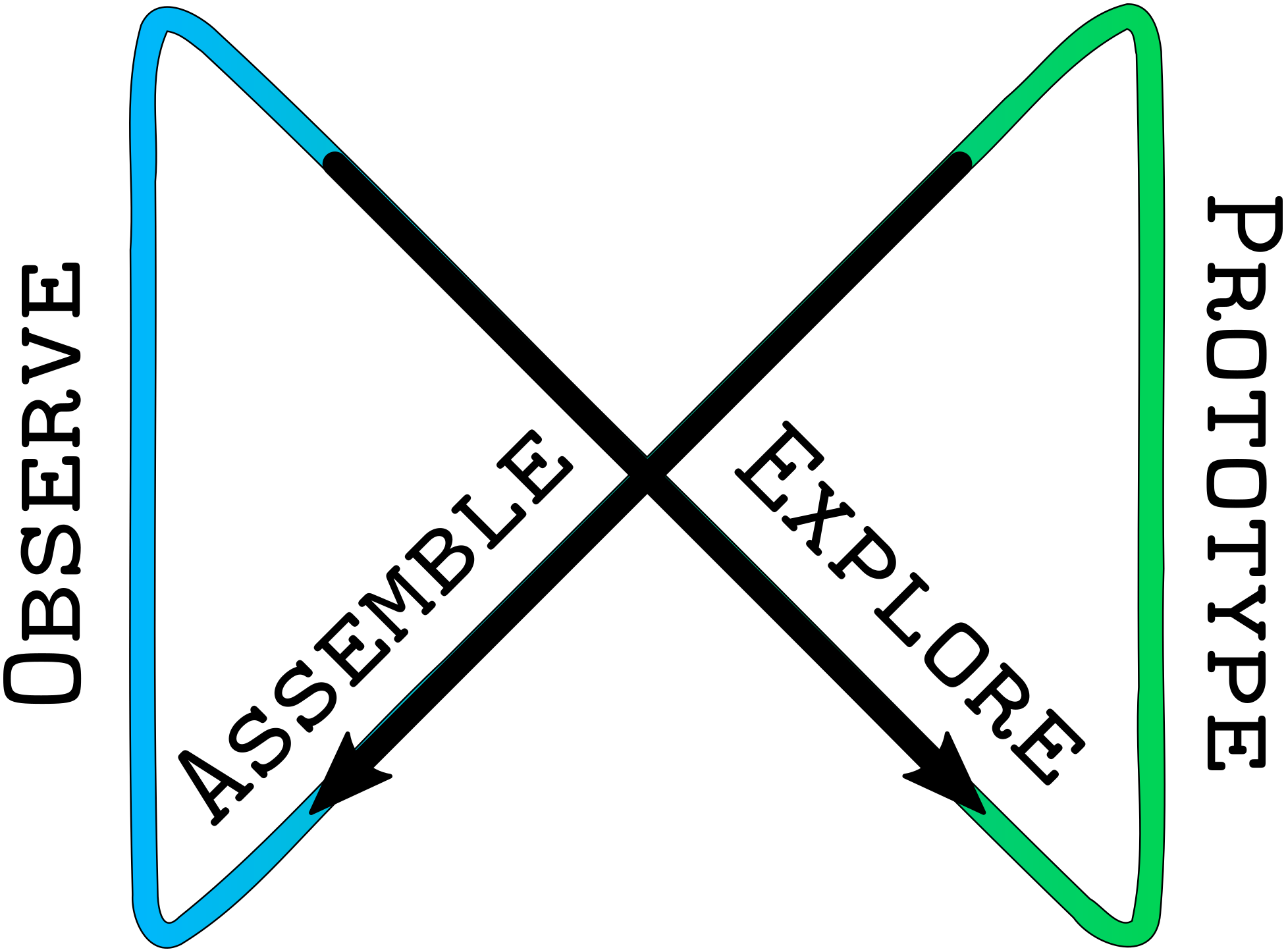 Modèle de papillon (Butterfly model)